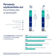 Infografika - Percepcja kierowców na zmianę cen w serwisach i warsztatach