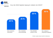 Wykres oczekiwania