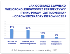Jak oceniasz zjawisko wielopokoleniowości z perspektywy rynku pracy i zatrudnienia - odpowiedzi kadry kierowniczej_źródło Aplikuj_pl.png