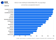 Wykres udział seniorów