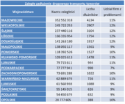 Zaległości transportu drogowego w regionach