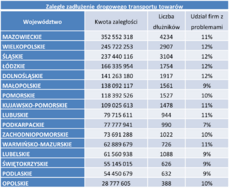 Tabela_ zaległości transportu drogowego w regionach.png