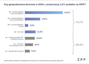ZPF - odpis podatku OPP - wykres 1.png