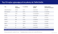 TOP 10 krajów zgłaszających incydenty do TAPA EMEA_źródło_TAPA EMEApng.png