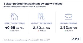 ZPF - Sektor pośrednictwa finansowego - raport - grafika 1.png