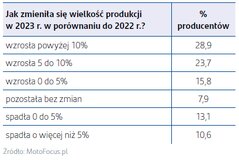 Grafika obrazująca jak zmieniła się wielkość produkcji części
    