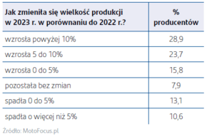 Grafika obrazująca jak zmieniła się wielkość produkcji części