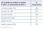 Grafika obrazująca jak zmieniła się wielkość produkcji części
    