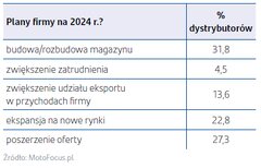 Grafika obrazująca plany dystrybutorów części
    