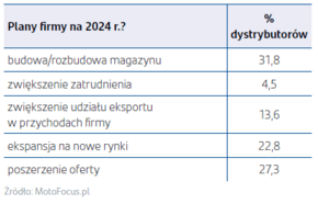 Grafika obrazująca plany dystrybutorów części