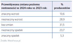 Grafika obrazująca przewidywaną zmianę poziomu rentowności producentów części
    