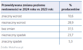 Grafika obrazująca przewidywaną zmianę poziomu rentowności producentów części