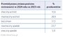 Grafika obrazująca przewidywaną zmianę poziomu rentowności producentów części
    
