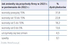 Grafika obrazująca zmianę wielkości przychodów dystrybutorów części
    