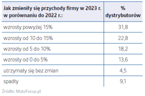 Grafika obrazująca zmianę wielkości przychodów dystrybutorów części