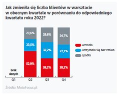 Grafika obrazująca zmianę liczby klientów warsztatów
    