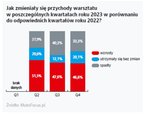 Grafika pokazująca zmianę przychodów warsztatów