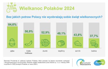 barometr providenta wielkanoc polaków 2024 SM 3