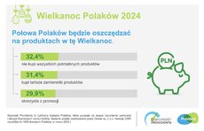 barometr providenta_wielkanoc polaków_2024_SM_2.jpeg