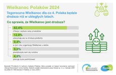 barometr providenta_wielkanoc polaków_2024_SM_1.jpeg