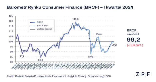 ZPF - Barometr Rynku Consumer Finance Q1 24 - grafika 1