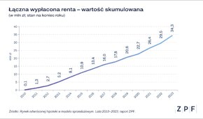 ZPF - Rynek odwróconej hipoteki 2023 - wykres 1.png