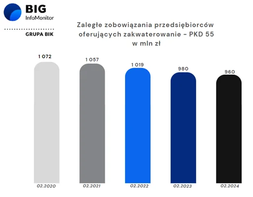 Wykres zaległości hotelarstwa