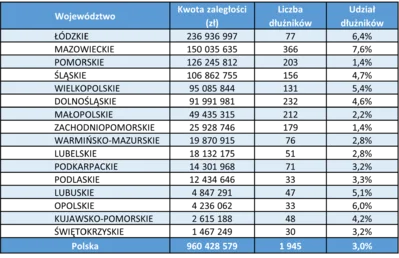 Tabela zaległości w regionach