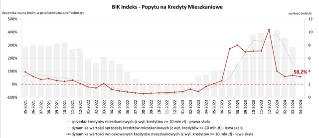 Popyt na Hipoteki kwiecień 2024