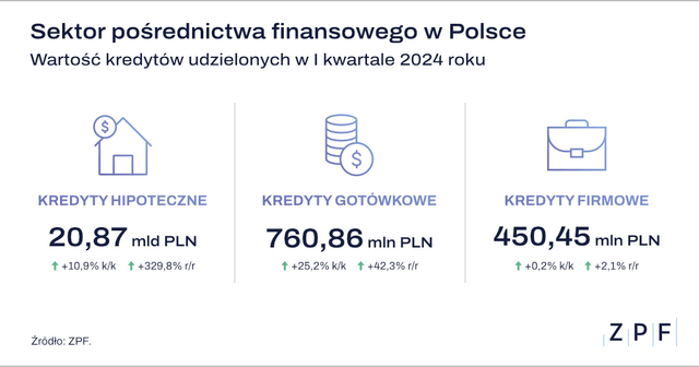 ZPF - Sektor pośrednictwa finansowego Q1 2024 - grafika