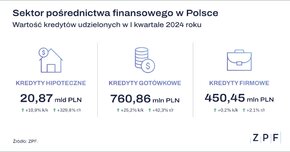 ZPF - Sektor pośrednictwa finansowego Q1_2024 - grafika.png