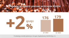 Produkcja miedzi płatnej w Grupie KGHM - I kwartał 2024.png