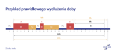 Przykład prawidłowego wydłużania doby_Inelo.png