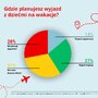 Gdzie planujesz wyjazd z dziećmi na wakacje
    