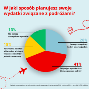 W jaki sposób planujesz swoje wydatki związane z podróżami