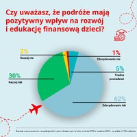 Czy uważasz, że podróże mają pozytywny wpływ na rozwój i edukację finansową dzieci
    