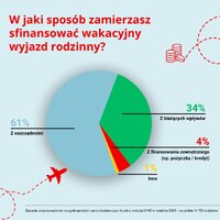 W jaki sposób zamierzasz sfinansować wakacyjny wyjazd rodzinny
    