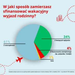 W jaki sposób zamierzasz sfinansować wakacyjny wyjazd rodzinny