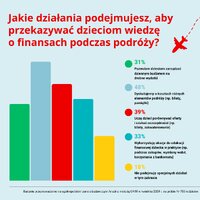 Jakie działania podejmujesz, aby przekazywać dzieciom wiedzę o finansach podczas podróży
    