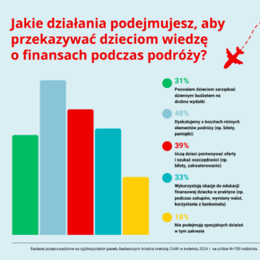 Jakie działania podejmujesz, aby przekazywać dzieciom wiedzę o finansach podczas podróży