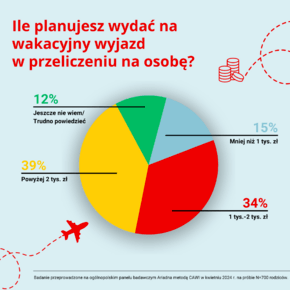 Ile planujesz wydać na wakacyjny wyjazd w przeliczeniu na osobę