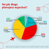 Na jak długo planujesz wyjechać
    