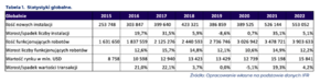 Statystyki globalne dotyczące robotów przemysłowych