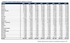 Wykres pokazujący liczbę robotów funkcjonujących w Europie
    
