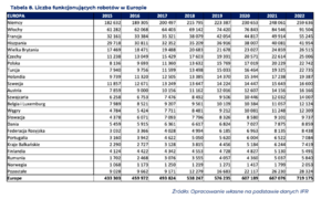 Wykres pokazujący liczbę robotów funkcjonujących w Europie