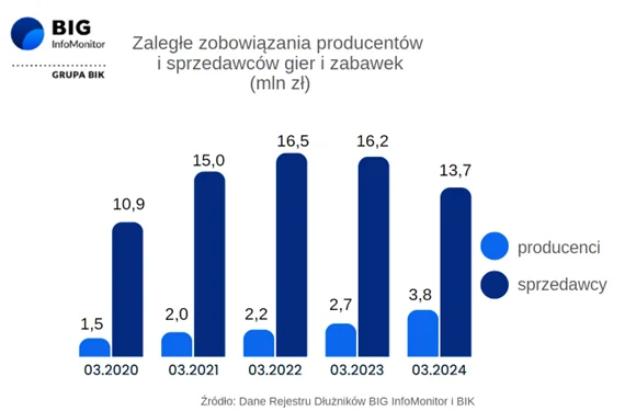 Wykres zaległości branży zabawkarskiej 