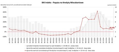 Popyt Hipoteki maj2024