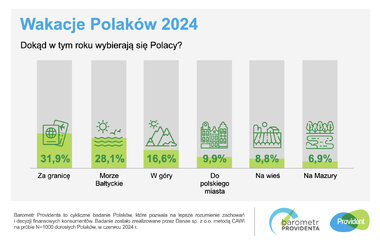 Barometr Wakacje Polaków 2024 grafika 2