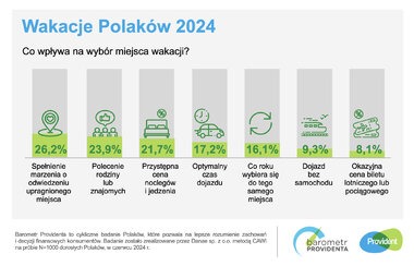 Barometr Wakacje Polaków 2024 grafika 3