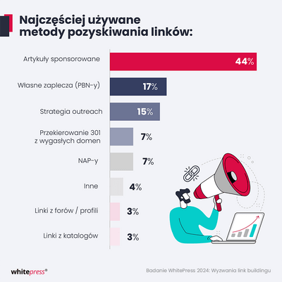 Badanie WhitePress 2024 Wyzwania link buildingu metody